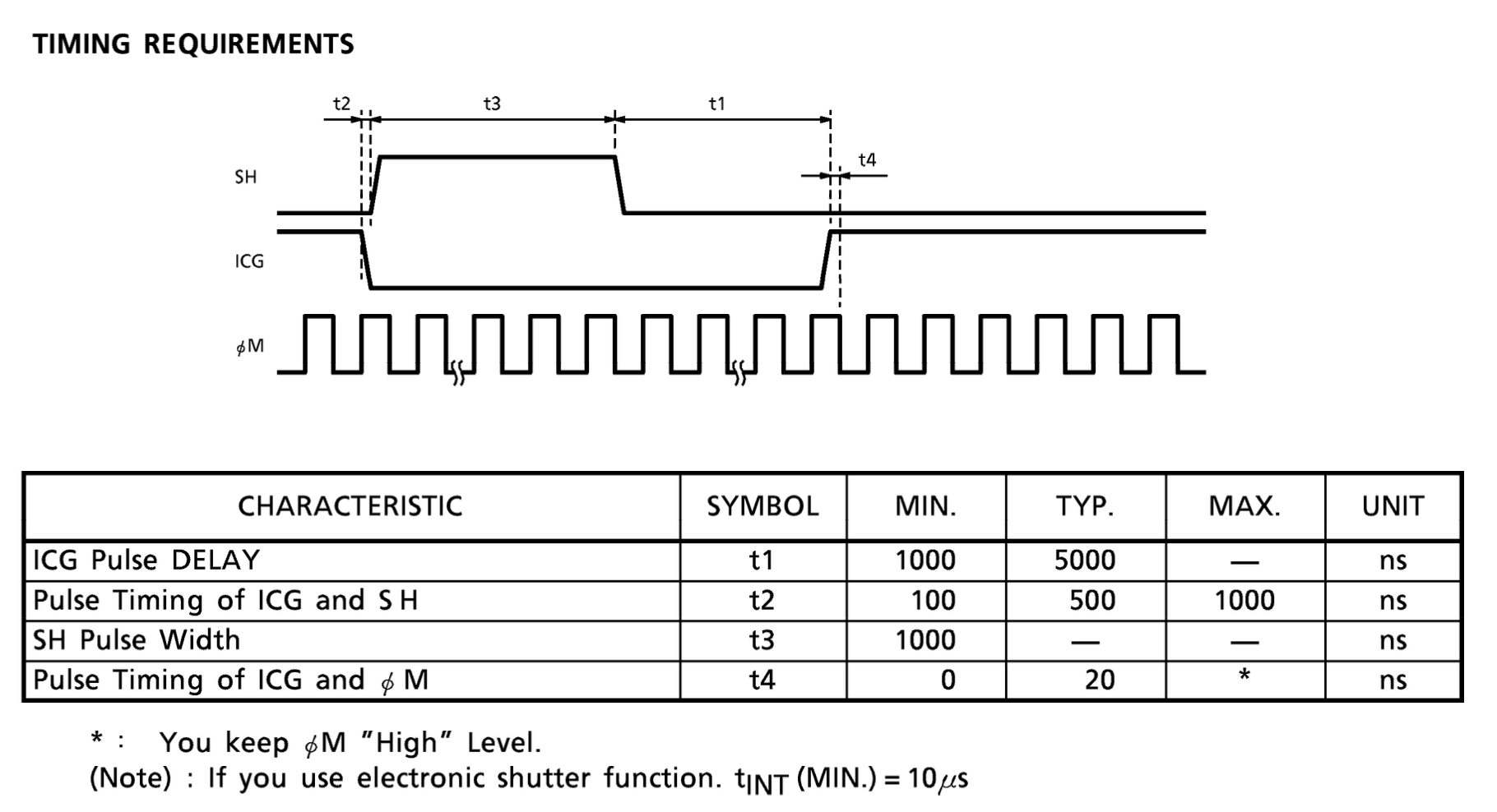 Detailed Timing Requirements of TCD1304